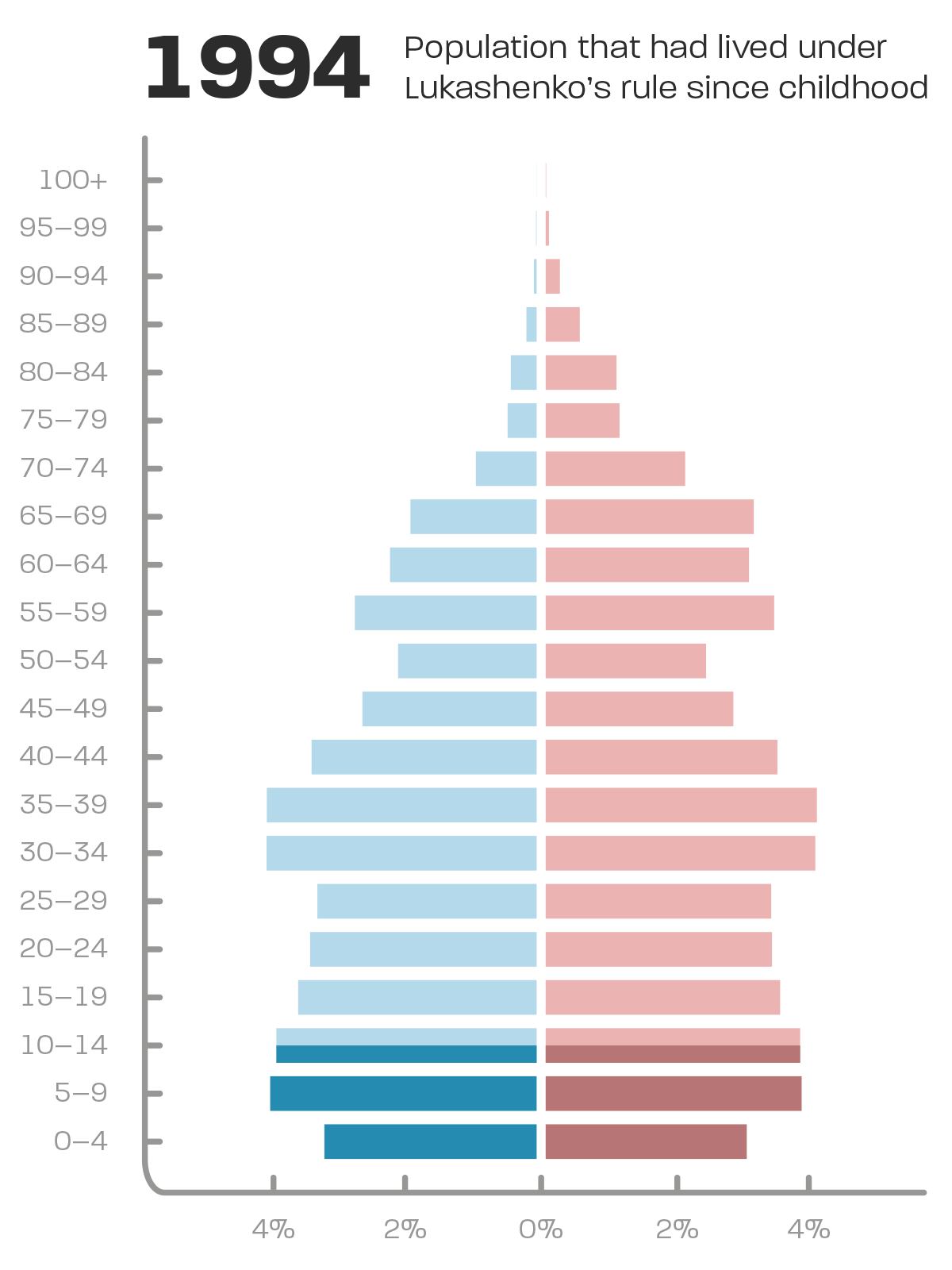 Population pyramid showing that 49.5% of Belarusians have lived under Lukashenko's rule since childhood