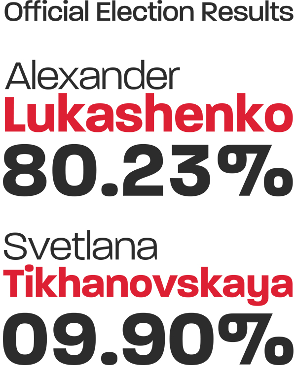Official election results: Alexander Lukashenko, 80.23 percent; Svetlana Tikhanovskaya, 9.9 percent