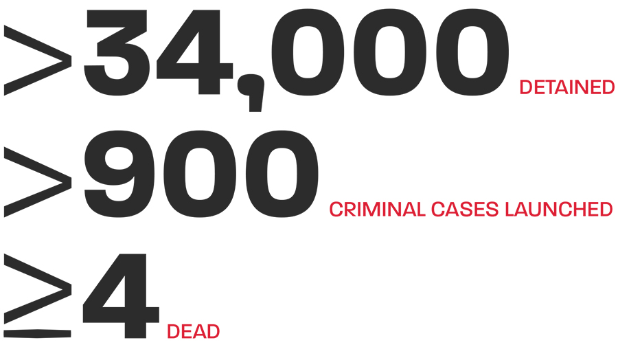 Greater than 34,000 detained, greater than 900 criminal cases launched, greater than or equal to 4 dead